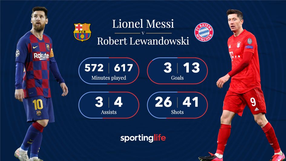 Lionel Messi v Robert Lewandowski in Champions League in 2019/20