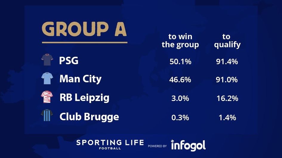 Champions League Group A forecasts based on our xG model
