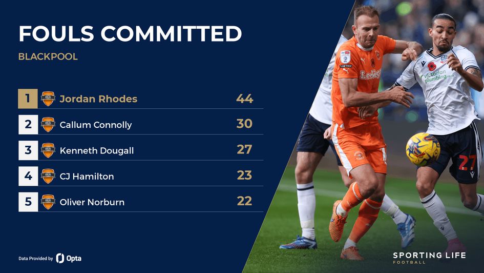 Blackpool most fouls committed rankings headed by Jordan Rhodes