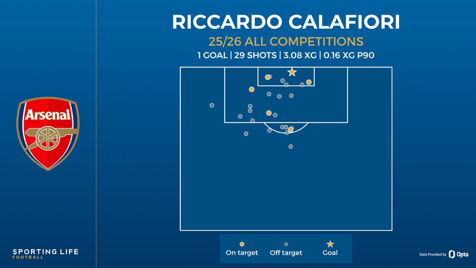 calafiori shot map