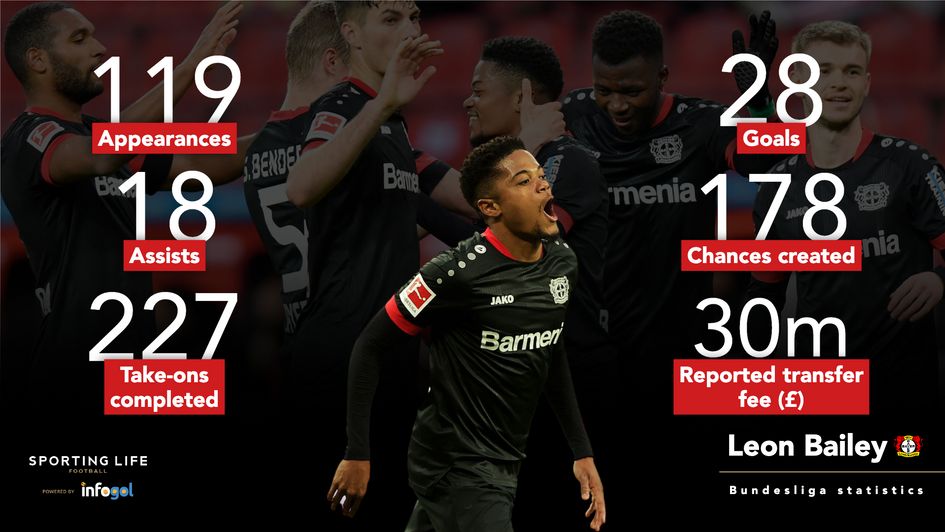Leon Bailey stats