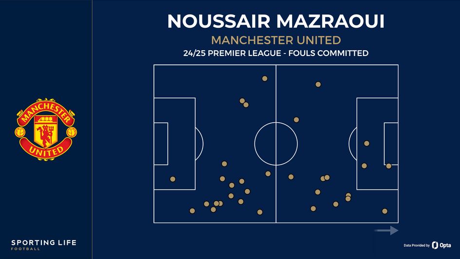 Noussair Mazraoui fouls committed