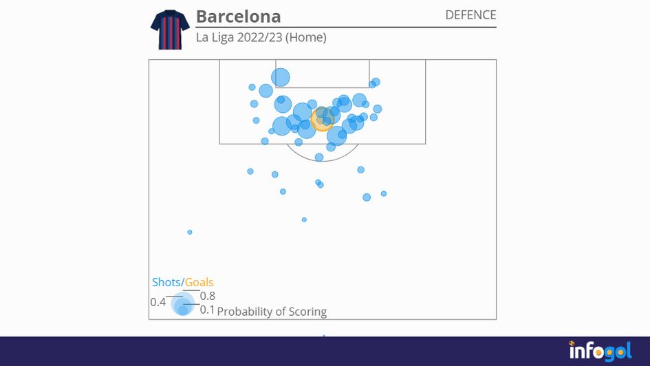 Barcelona defensive shot map | La Liga 2022/23 (Home)