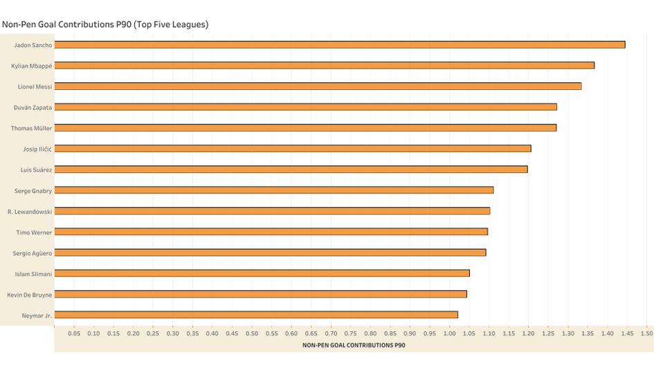 Jadon Sancho Non-Pen Goal Contributions P90 of 1.44 is now the best in Europe this season
