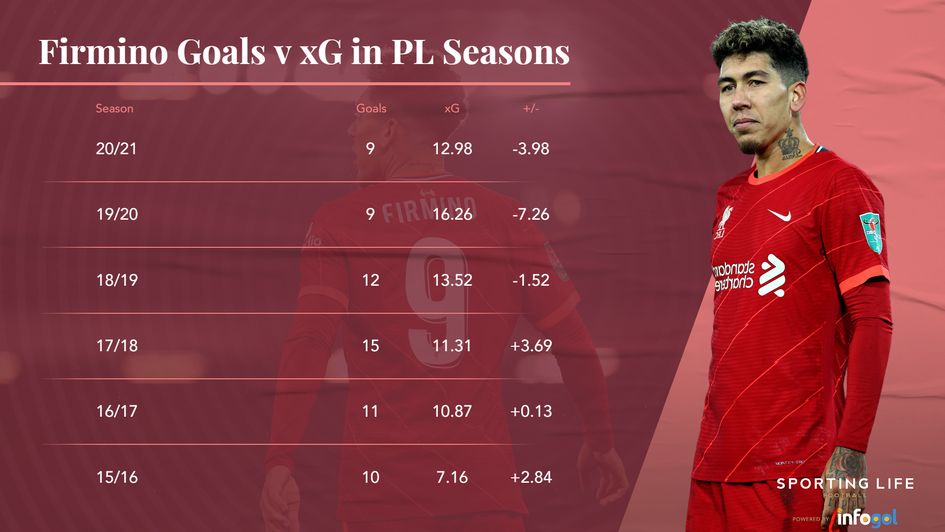 Firmino goals v xG