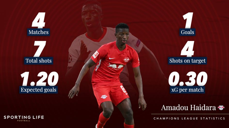 Amadou Haidara's Champions League statistics