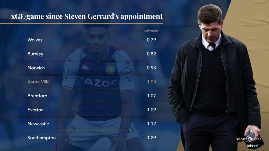 xGF since Steve Gerrard