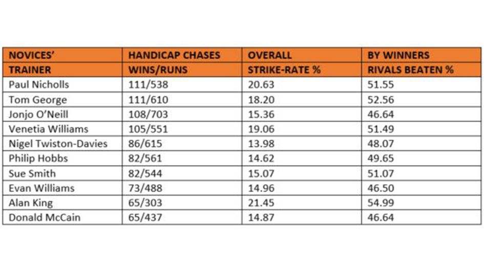 Table 1: UK Trainers in novice handicap chases by winners