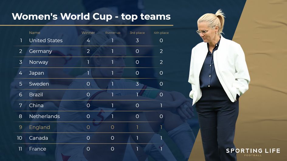 Women's World Cup - top teams