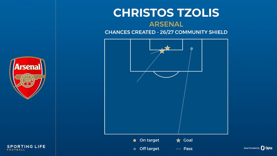 Christos Tzolis chances created in the Community Shield