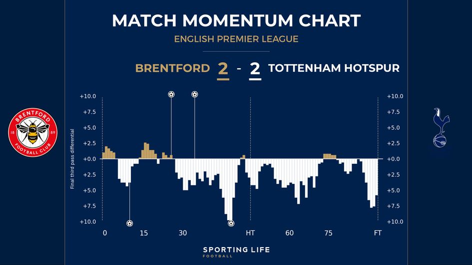 Match momentum chart Brentford 2-2 Tottenham