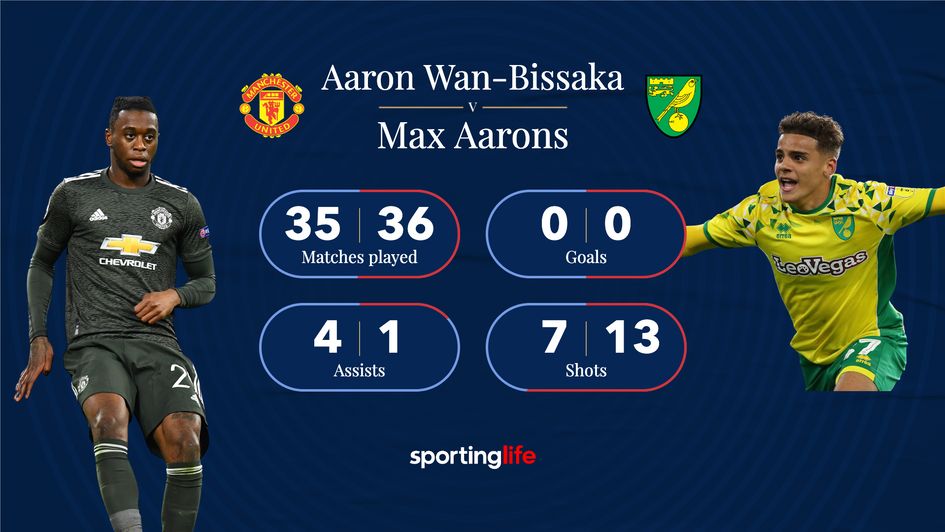 Aaron Wan-Bissaka v Max Aarons: 2019/20 Premier League
