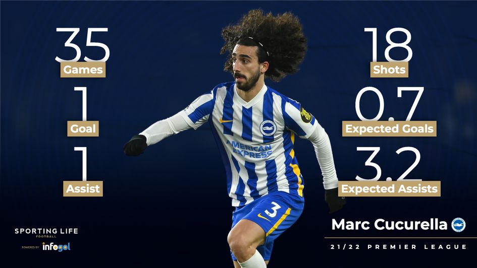 Marc Cucurella's 21/22 Premier League statistics