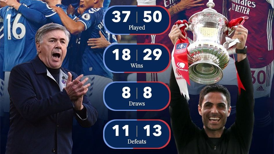 Carlo Ancelotti and Mikel Arteta are both on the verge of a year in charge