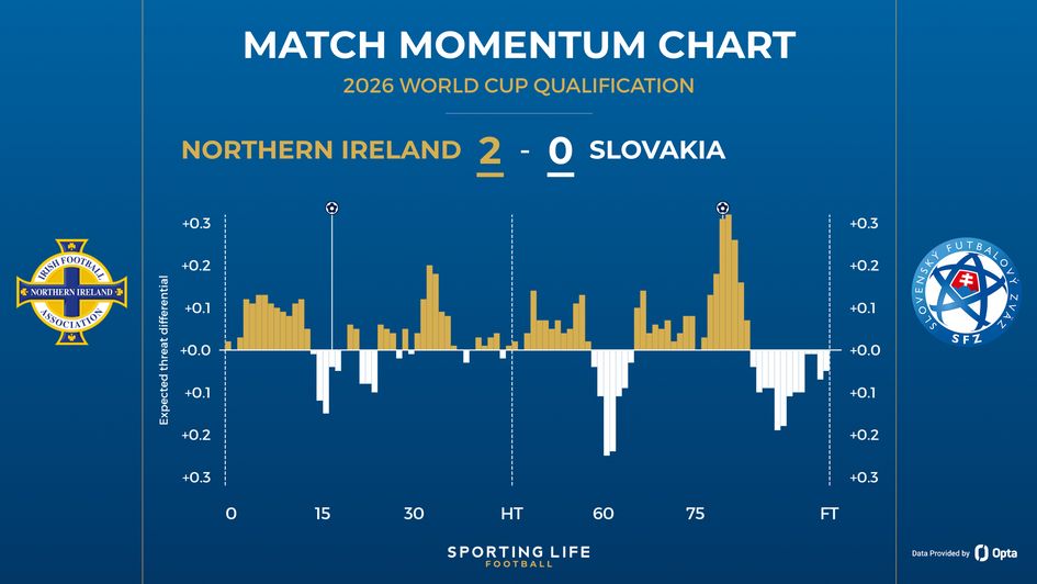 Northern Ireland 2-0 Slovakia