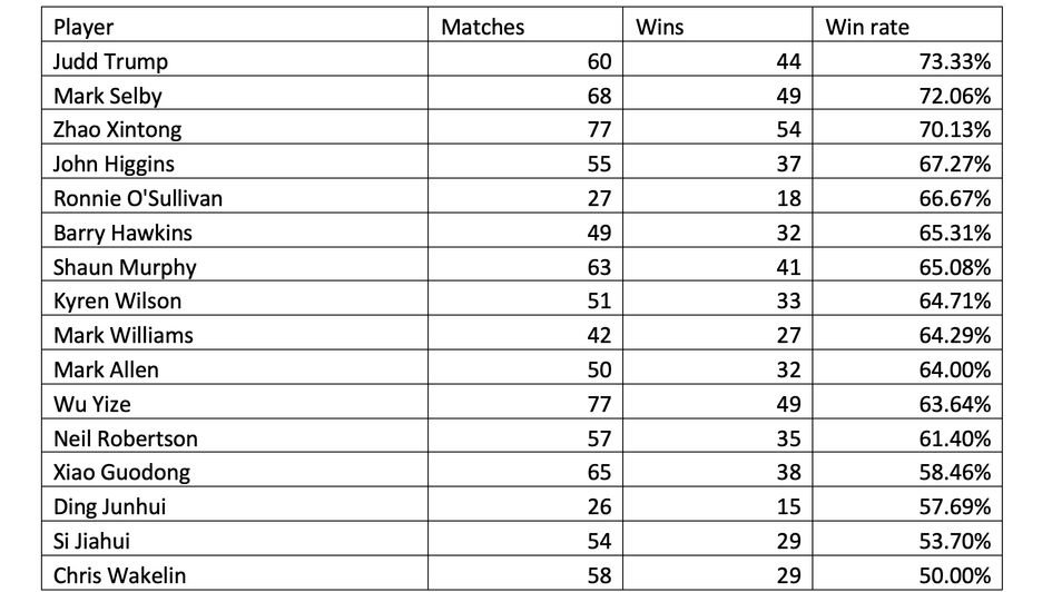 Frame win-rate from the seeded players