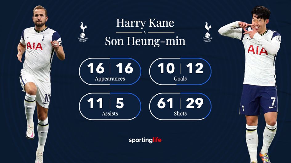 Harry Kane and Son Heung-min's Premier League statistics