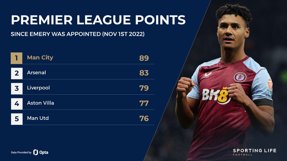 Premier League points won since Emery appointed