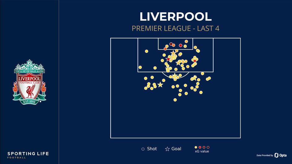 Liverpool shot map