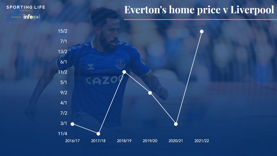 Everton's home price v Liverpool