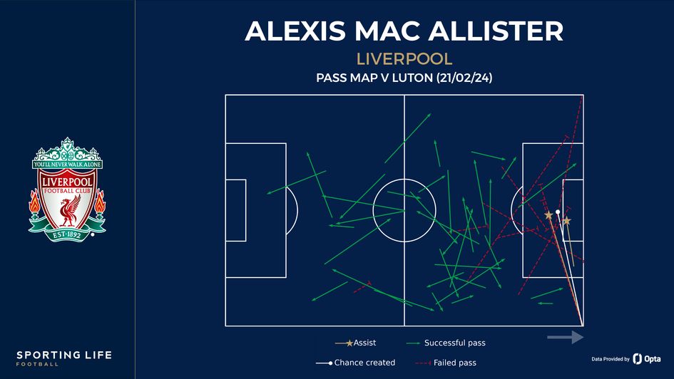 Alexis Mac Allister's pass map vs Luton