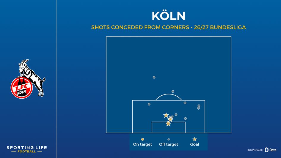 Köln's shots conceded from corners