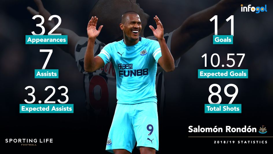 Salomón Rondón's 2018/19 Premier League statistics