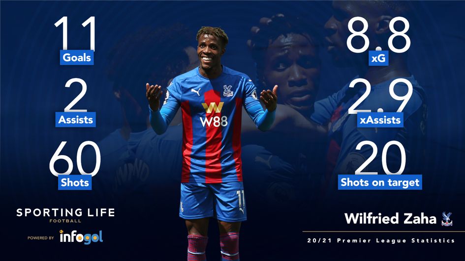Wilfried Zaha's 20/21 Premier League stats