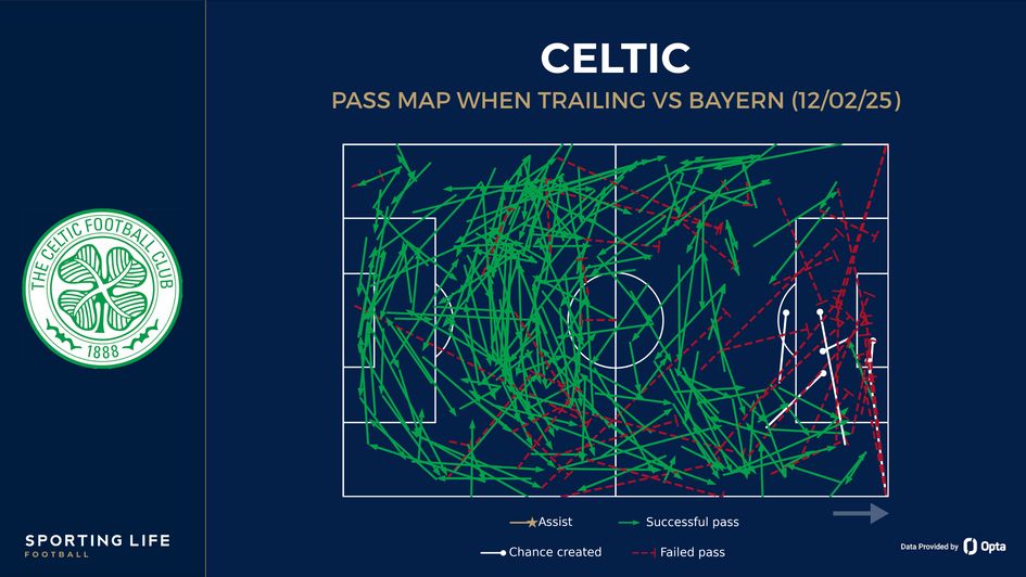 Celtic pass map when trailing vs Bayern