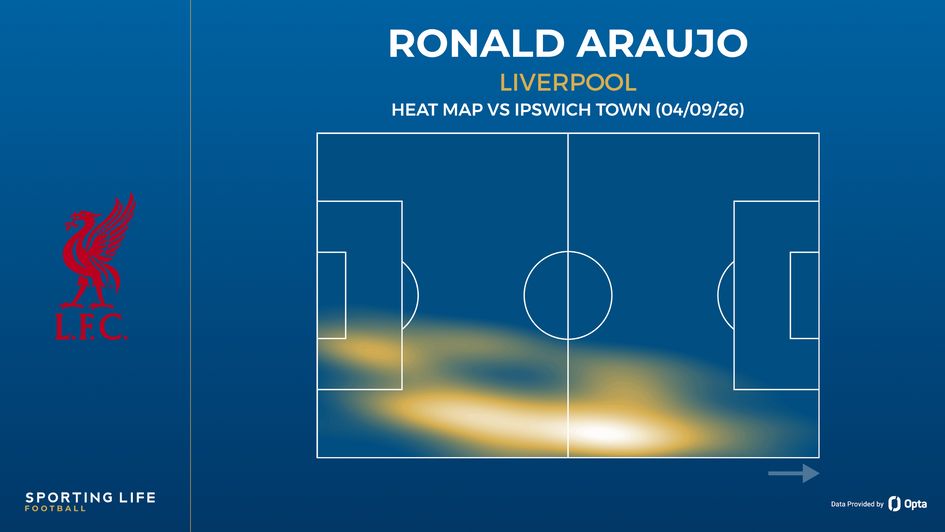 Ronald Araujo heat map vs Ipswich