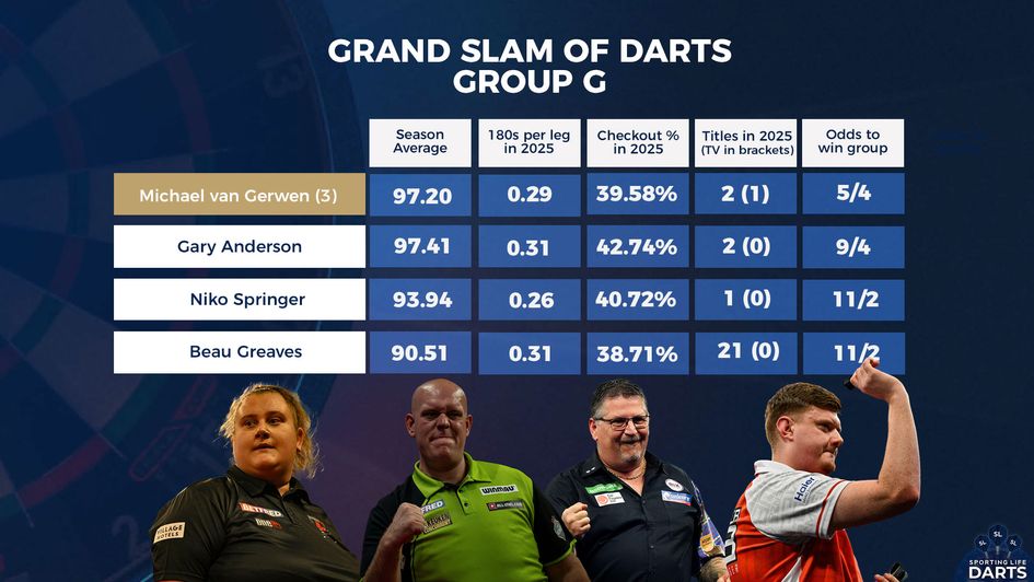 The stats for players in Group G