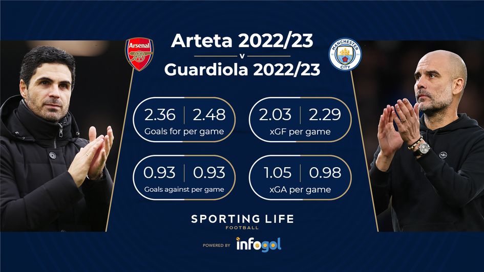 Arteta v Guardiola H2H