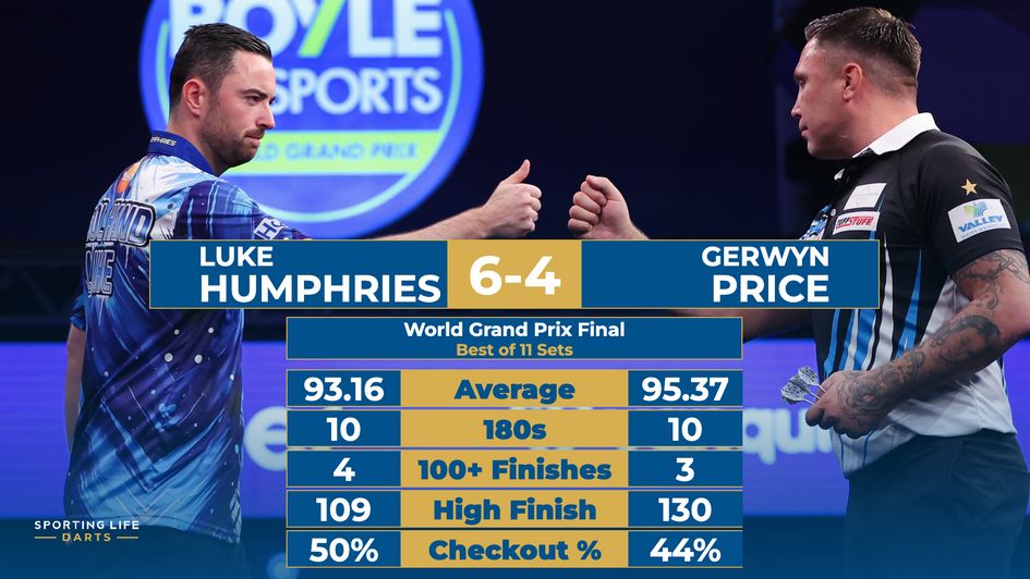 the match stats from Humphries v Price