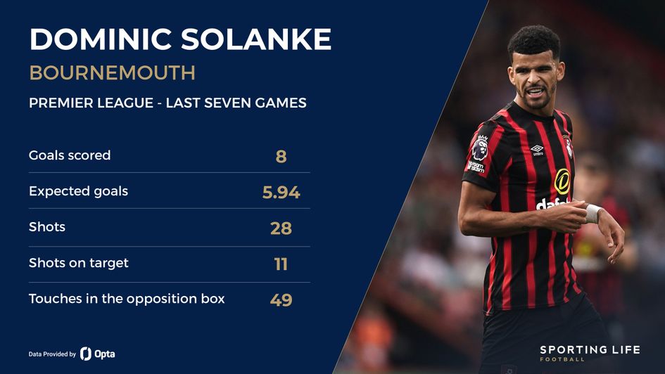 Solanke last seven