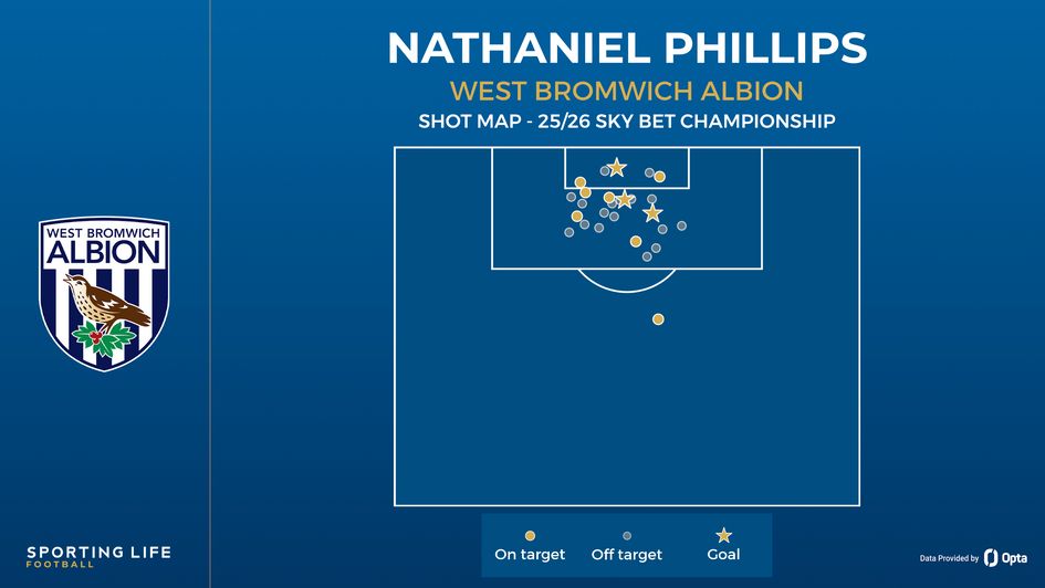 Nathaniel Phillips shot map