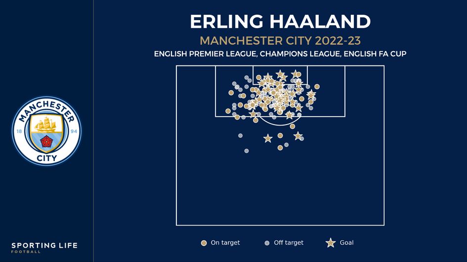 Erling Haaland's first season at Manchester City was an unqualified success