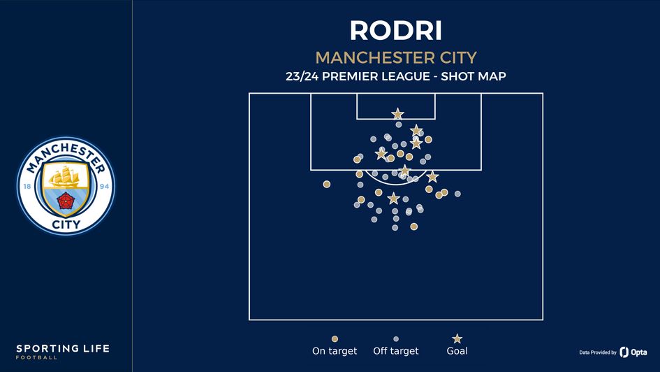 Rodri's shot map