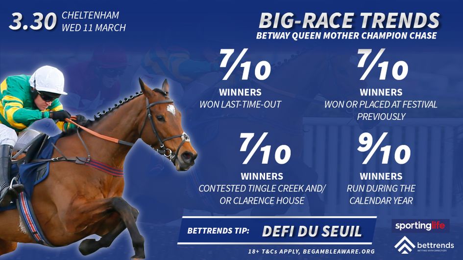 Check out the Champion Chase trends