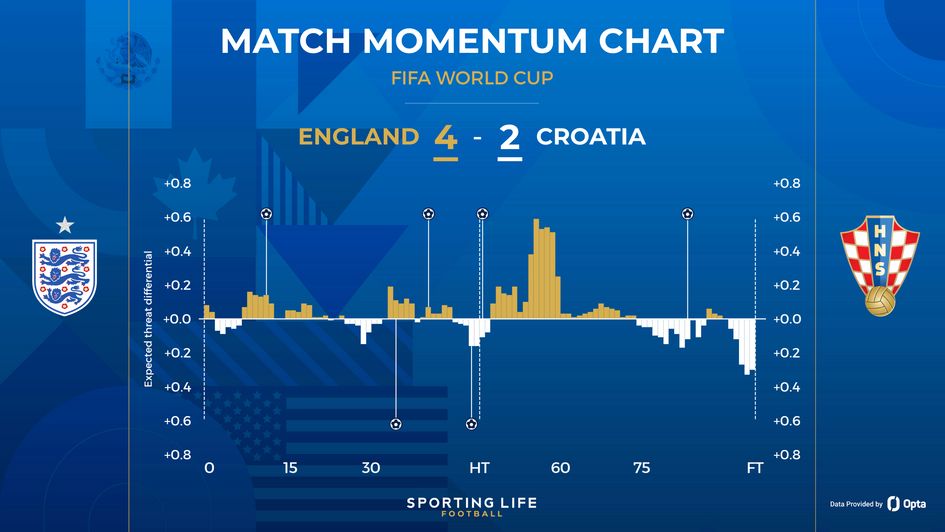 England 4-2 Croatia
