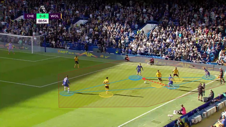Forming a 4v3 out wide to progress