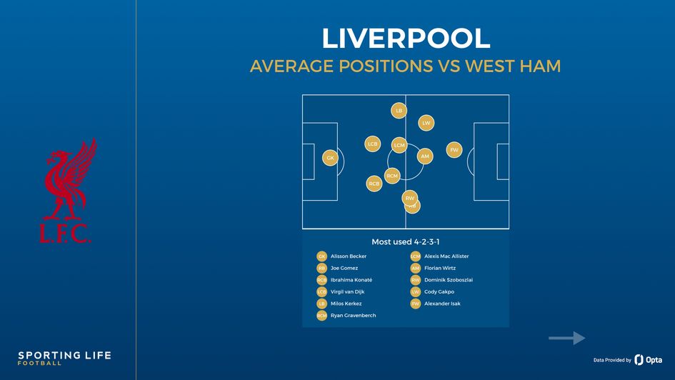 Liverpool's average positions vs West Ham