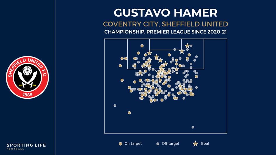 Gustavo Hamer shot map
