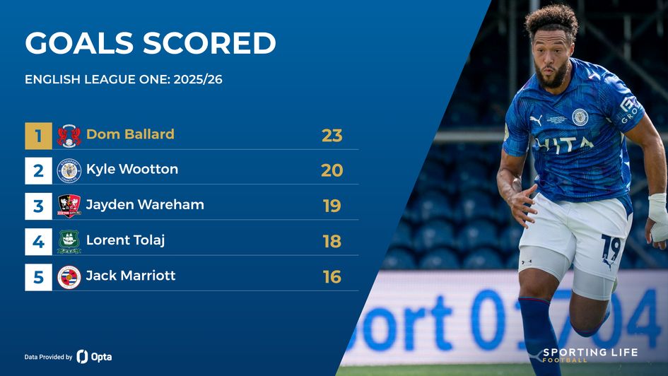 Kyle Wootton - Stockport stats