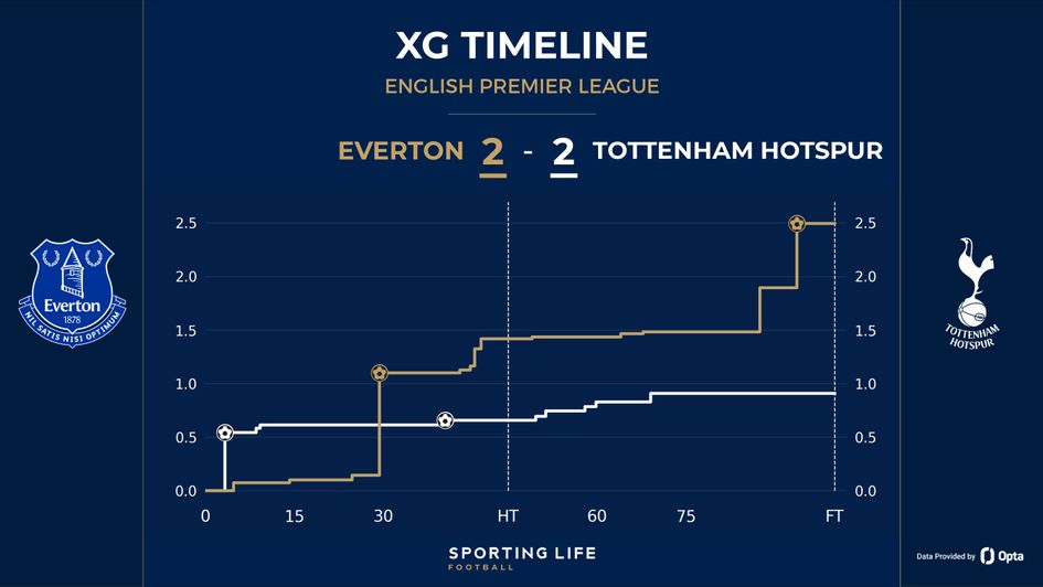Everton 2-2 Spurs