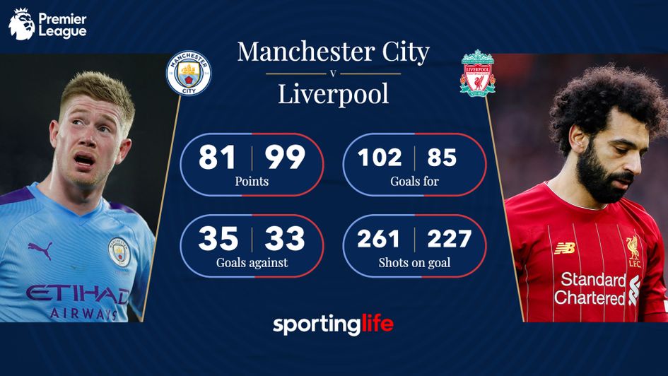 Manchester City and Liverpool's 2019/20 Premier League statistics