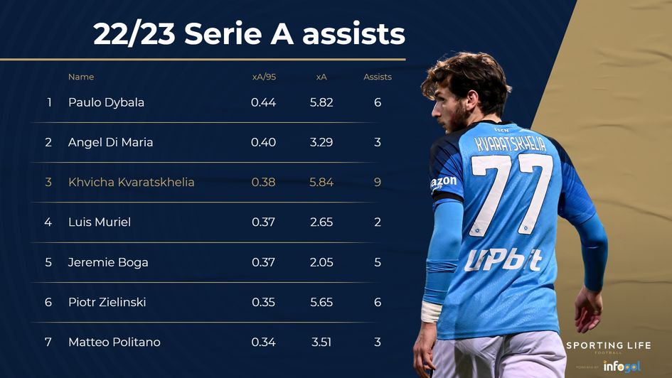 A notable overperformance in terms of assists is where Kvaratskhelia stands out