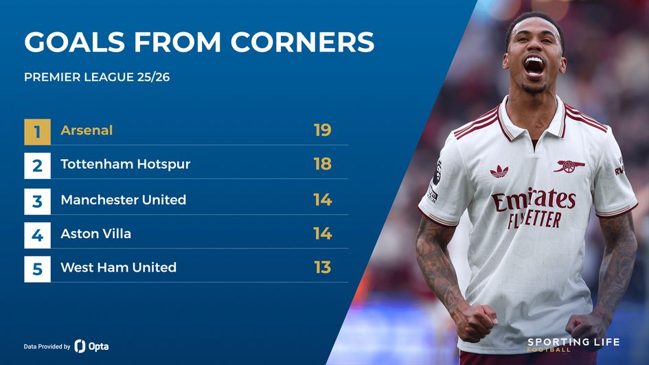Goals from corners in the Premier League
