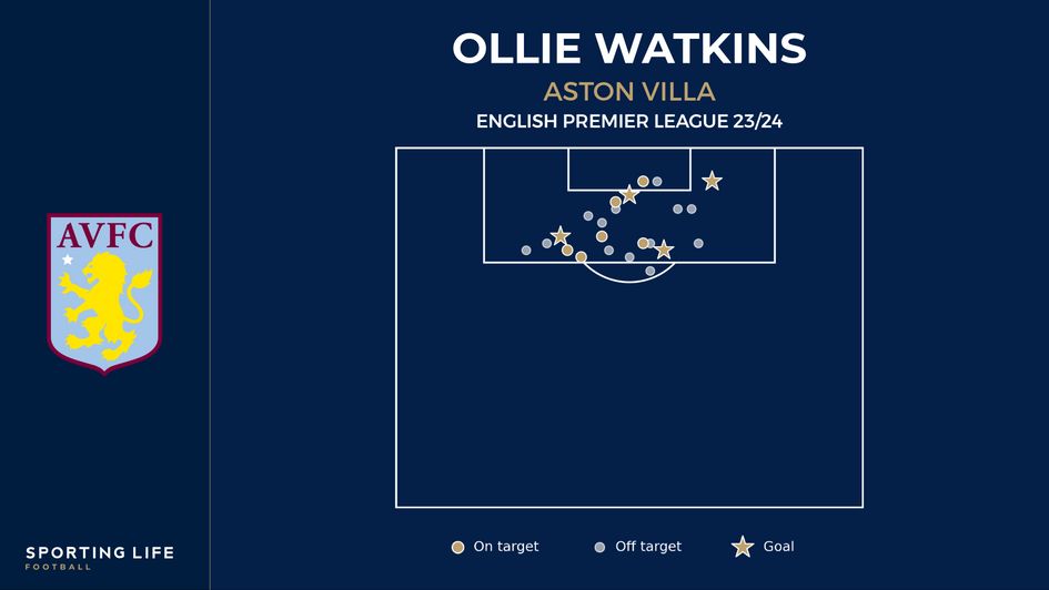 Watkins shot map