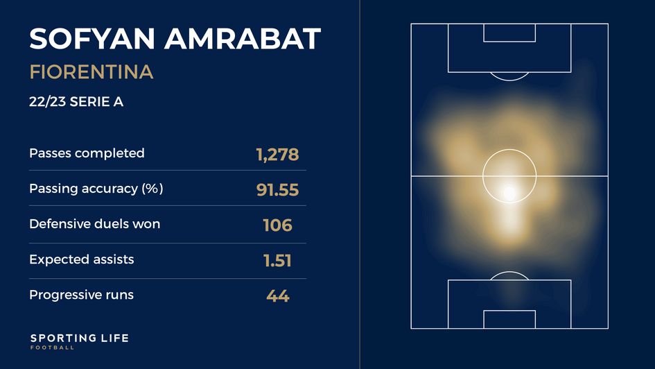 Sofyan Amrabat's 22/23 stats