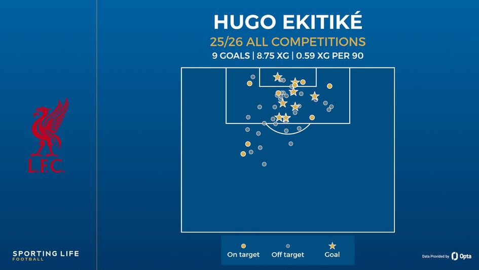 liverpool ekitike shot map